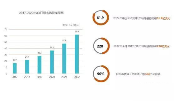 全球3D打印機市場需求激增，2020年規(guī)模將突破220億美元