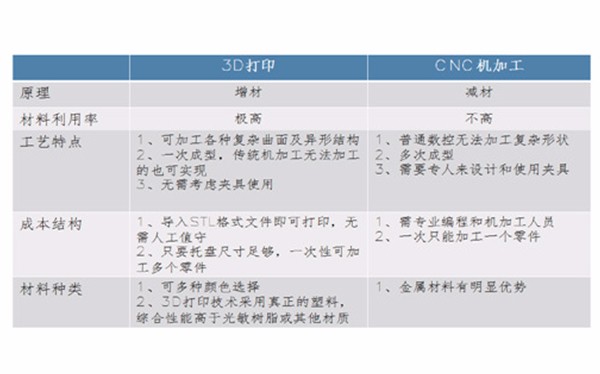 3D打印手板 和CNC手板優(yōu)缺點(diǎn)對(duì)比！