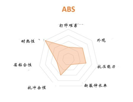 FDM 3D打印機(jī)幾種常見材料選擇與應(yīng)用(圖4)