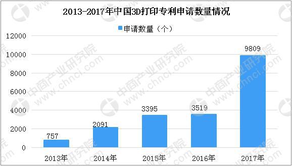 個人/桌面級3D打印機(jī)需求持續(xù)增長 2018年中國3D打印市場規(guī)模將達(dá)23.6億(圖4) 個人/桌面級3D打印機(jī)需求持續(xù)增長 2018年中國3D打印市場規(guī)模將達(dá)23.6億(圖4)